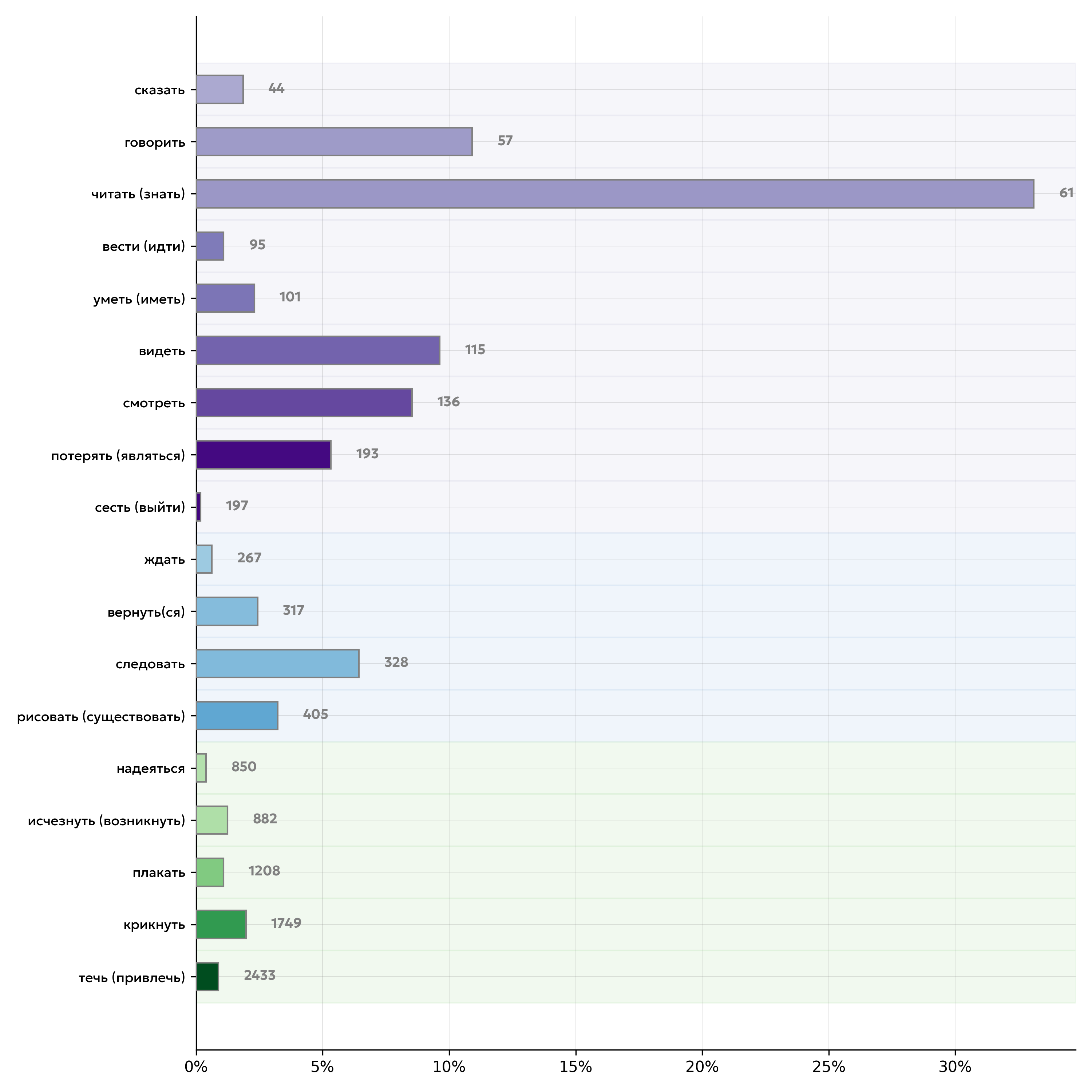 Bar chart showing verb models with 10 or more member families
