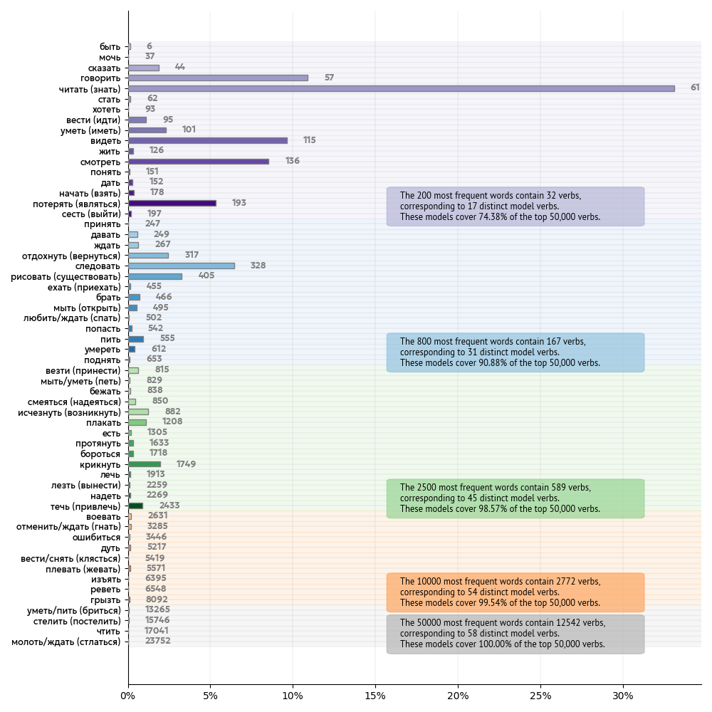 Bar chart showing the distribution of Russian verb conjugation models